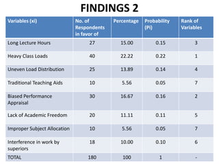 FINDINGS 2
Variables (xi)                No. of        Percentage   Probability   Rank of
                              Respondents                (Pi)          Variables
                              in favor of
Long Lecture Hours                 27         15.00          0.15           3

Heavy Class Loads                  40         22.22          0.22           1

Uneven Load Distribution           25         13.89          0.14           4

Traditional Teaching Aids          10          5.56          0.05           7

Biased Performance                 30         16.67          0.16           2
Appraisal

Lack of Academic Freedom           20         11.11          0.11           5

Improper Subject Allocation        10          5.56          0.05           7

Interference in work by            18         10.00          0.10           6
superiors
TOTAL                             180          100             1             -
 