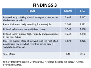 FINDINGS 3
                         ITEMS                              MEAN            S.D.

I am seriously thinking about looking for a new job for      3.445         2.147
the last few months
Presently I am actively searching for a new job              3.367         2.122
I intend to leave my present job very soon                   3.542         2.180
I intend to join a job of higher dignity and pay package     3.242         2.080
in the near future
I feel the current place of my work is at the root of all    3.823         2.276
problems in my life which might be solved only if I
switch to another job

Total Mean                                                   3.48           2.16


N.B: 1= Strongly disagree, 2= Disagree, 3= Neither disagree nor agree, 4= Agree,
5= Strongly Agree.
 