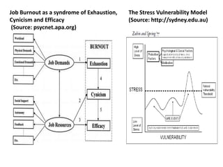 Job Burnout as a syndrome of Exhaustion,   The Stress Vulnerability Model
Cynicism and Efficacy                      (Source: http://sydney.edu.au)
 (Source: psycnet.apa.org)
 