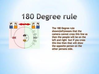The 180 Degree rule
shown(left)means that the
camera cannot cross this line as
then the people will be on the
left and right but if you cross
this line then that will show
the opposite person on the
other persons side.
 