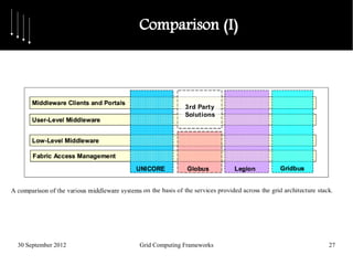 Grid Computing Frameworks | PDF