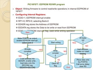 PIC16F877: EEPROM RD/WR program

   Object: Writing firmware to control read/write operations in internal EEPROM of
    16F877
   Configuring Internal Registers:
     EEIE=1; EEPROM interrupt enable
     RP1=0; RP0=0; selecting Bank-0
     EEADR reg stores the Address of EEPROM
     EEDATA reg stores the Data to be write or read from EEPROM
     EEIF is a EEPROM interrupt flag, used while writing operation
               Start


      Make PORTD as output,                                                   20 bytes
     enable EEPROM interrupt ,                                                  red
           select bank-0                  Start writing              YES         ?

                                                                                     NO
              20-byte            YES                                       load address,
             complete                       Write         NO               make rd=1start
                 d                         complet                            reading,
       NO        ?                             e
                                               ?
        Load address into
                                                   YE                      Place data onto
       EEADR, enable write ,
                                                   S                        the PORTD;
        load data onto the                 Clear int.                      Call some delay;
          EECON2 reg,                        flag                              clear RD
        EEDATA=EECON2                                          End
 