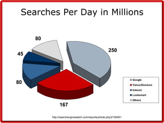 Searches Per Day in Millions http://searchenginewatch.com/reports/article.php/2156461 