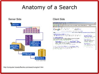 Anatomy of a Search http://computer.howstuffworks.com/search-engine1.htm Server Side   Client Side 