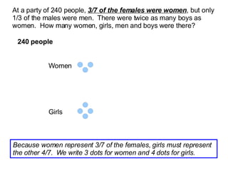 At a party of 240 people,  3/7 of the females were women , but only 1/3 of the males were men.  There were twice as many boys as women.  How many women, girls, men and boys were there? 240 people Women Girls Because women represent 3/7 of the females, girls must represent the other 4/7.  We write 3 dots for women and 4 dots for girls. 