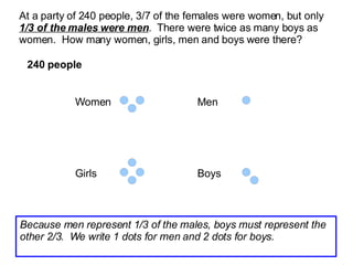 At a party of 240 people, 3/7 of the females were women, but only  1/3 of the males were men .  There were twice as many boys as women.  How many women, girls, men and boys were there? 240 people Women Girls Men Boys Because men represent 1/3 of the males, boys must represent the other 2/3.  We write 1 dots for men and 2 dots for boys. 