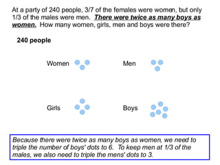 At a party of 240 people, 3/7 of the females were women, but only 1/3 of the males were men.  There were twice as many boys as women.   How many women, girls, men and boys were there? 240 people Women Girls Men Boys Because there were twice as many boys as women, we need to triple the number of boys' dots to 6.  To keep men at 1/3 of the males, we also need to triple the mens' dots to 3. 