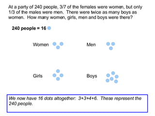 At a party of 240 people, 3/7 of the females were women, but only 1/3 of the males were men.  There were twice as many boys as women.  How many women, girls, men and boys were there? 240 people = 16  Women Girls Men Boys We now have 16 dots altogether:  3+3+4+6.  These represent the 240 people. 