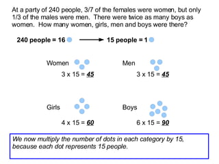 At a party of 240 people, 3/7 of the females were women, but only 1/3 of the males were men.  There were twice as many boys as women.  How many women, girls, men and boys were there? 240 people = 16  Women Girls Men Boys 15 people = 1  3 x 15 =  45   3 x 15 =  45   4 x 15 =  60   6 x 15 =  90   We now multiply the number of dots in each category by 15, because each dot represents 15 people. 