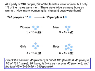 At a party of 240 people, 3/7 of the females were women, but only 1/3 of the males were men.  There were twice as many boys as women.  How many women, girls, men and boys were there? 240 people = 16  Women Girls Men Boys 15 people = 1  3 x 15 =  45   3 x 15 =  45   4 x 15 =  60   6 x 15 =  90   Check the answer:  45 (women) is 3/7 of 105 (females), 45 (men) is 1/3 of 135 (males), 90 (boys) is twice as many as 45 (women), and the total 45+45+60+90 = 240 (people). 