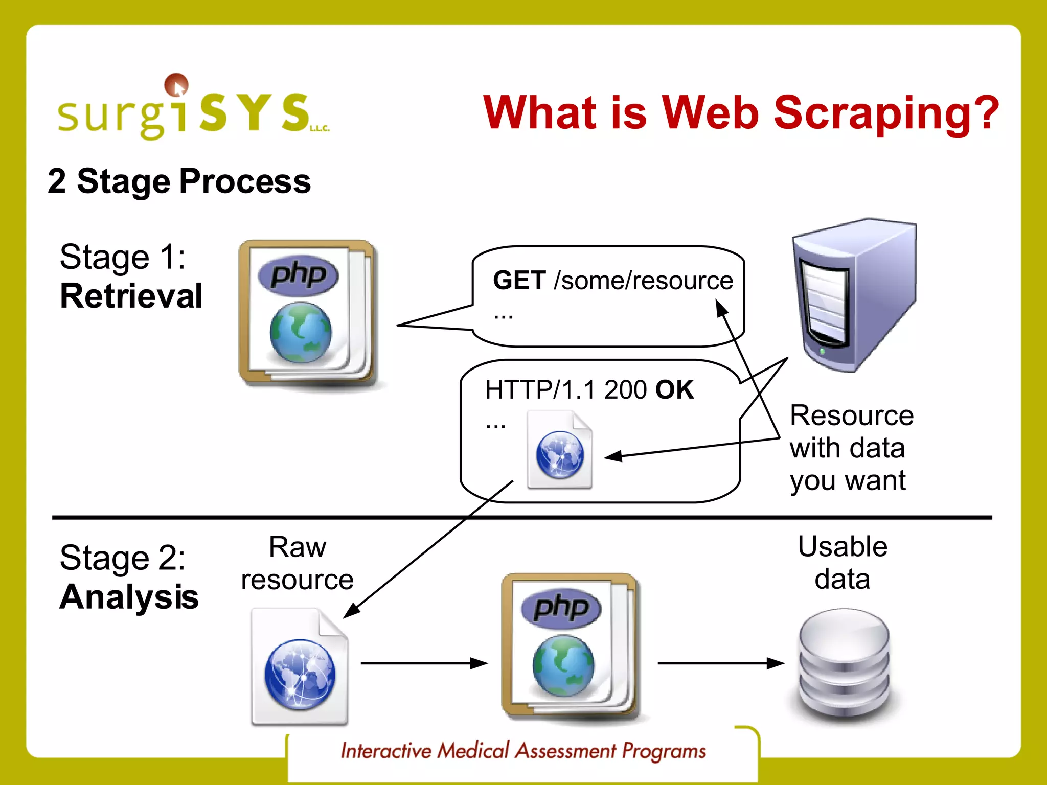 What is Web Scraping? 2 Stage Process Stage 1 : Retrieval GET  /some/resource ... HTTP/1.1 200  OK ... Resource with data  you want Stage 2 : Analysis Raw resource Usable data 