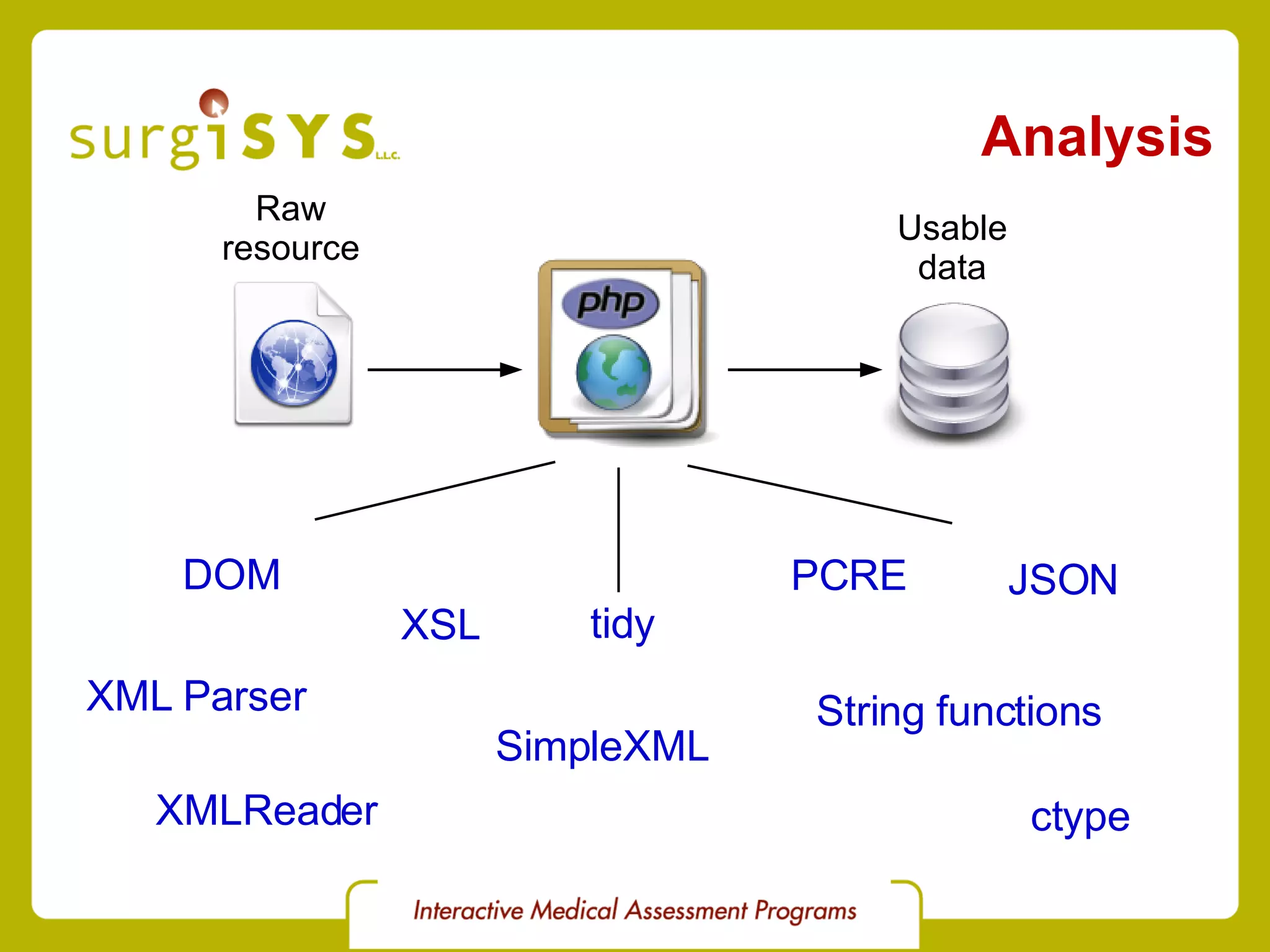Analysis Raw resource Usable data DOM XMLReader SimpleXML XSL tidy PCRE String functions JSON ctype XML Parser 