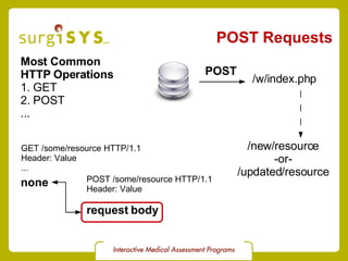 POST Requests Most Common HTTP Operations 1. GET 2. POST ... /w/index.php POST /new/resource -or- /updated/resource GET /some/resource HTTP/1.1 Header: Value ... POST /some/resource HTTP/1.1 Header: Value request body none 