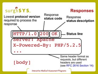 Responses HTTP/1.0 200 OK Server: Apache X-Powered-By: PHP/5.2.5 ... [body] Lowest  protocol version required to process the response Response status code Response status description Status line Same header format as requests, but different  headers are used (see  RFC 2616 Section 14 ) 