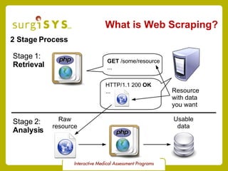 What is Web Scraping? 2 Stage Process Stage 1 : Retrieval GET  /some/resource ... HTTP/1.1 200  OK ... Resource with data  you want Stage 2 : Analysis Raw resource Usable data 
