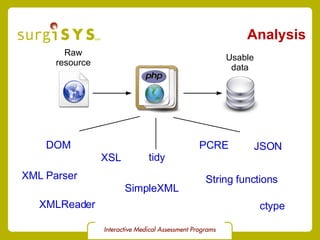 Analysis Raw resource Usable data DOM XMLReader SimpleXML XSL tidy PCRE String functions JSON ctype XML Parser 