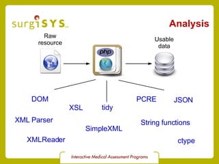 Analysis Raw resource Usable data DOM XMLReader SimpleXML XSL tidy PCRE String functions JSON ctype XML Parser 