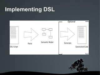 Domain Specific Languages