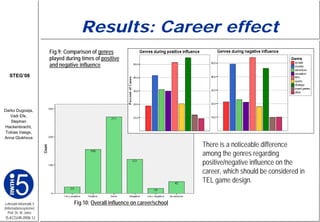 Results: Career effect
                         Fig.9: Comparison of genres
                         played during times of positive
                         and negative influence
   STEG’08




Darko Dugosija,
   Vadi Efe,
   Stephan
Hackenbracht,
 Tobias Vaegs,
Anna Glukhova
                                                                                There is a noticeable difference
                                                                                among the genres regarding
                                                                                positive/negative influence on the
                                                                                career, which should be considered in
                                                                                TEL game design.


Lehrstuhl Informatik 5             Fig.10: Overall influence on career/school
(Informationssysteme)
   Prof. Dr. M. Jarke
I5-KCGHR-0908-12
 