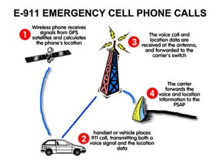 E-911 EMERGENCY CELL PHONE CALLS 