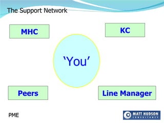 The Support Network ‘ You’ KC Line Manager Peers MHC PME 