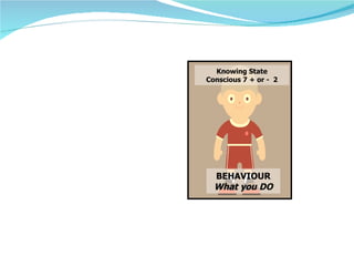 BEHAVIOUR What you DO Knowing State Conscious 7 + or -  2 