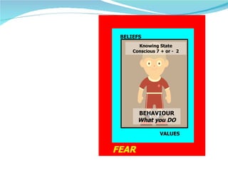 BELIEFS VALUES FEAR BEHAVIOUR What you DO Knowing State Conscious 7 + or -  2 