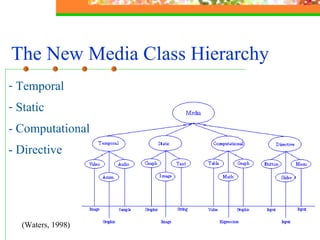 The New Media Class Hierarchy   Temporal  Static  - Computational - Directive (Waters, 1998) 