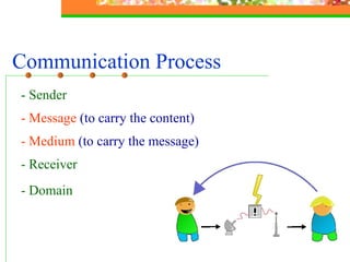 Communication Process   - Sender - Message  (to carry the content) - Medium  (to carry the message)   - Receiver - Domain   