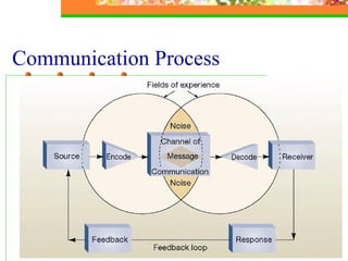Communication Process 