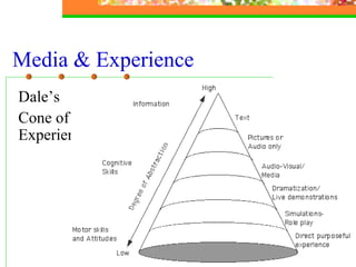 Media & Experience Dale’s  Cone of Experience 