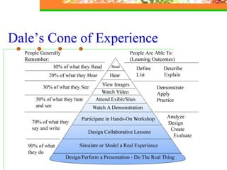 Dale’s Cone of Experience 
