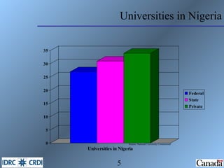 Universities in Nigeria Source: National University Commission  