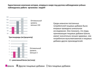 Единственная компания которая, впервые в мире под долгим наблюдением учёных наблюдалась работа  организма  людей !   Шакли  Другие пищевые добавки  Без пищевых добавок  Оптимальный  уровень  меньше 150 Оптимальный  уровень  меньше  3 Триглицериды (мг/децилитр ) C  – реактивный белок (мг/литр) Среди немногих постоянных потребителей пищевых добавок было впервые проведено уникальное исследование. Оно показало, что люди, принимающие пищевые добавки Шакли, имеют значительно лучшее здоровье, чем потребители мультивитаминов и пищевых добавок других производителей.  