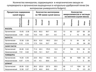 Количество минералов, содержащихся  в неорганических овощах из супермаркета и органических выращенных в натурально-удобренной почве (по материалам университета  Rutgers ) . Общий остаток минеральной массы Фосфор Кальций Калий Медь Железо Марганец Бор Натрий Магний Кобальт Процентное содержание сухой массы Количество миллиграмм на 100 грамм сухой массы Количество микроэлементов в частицах на миллион ( c ухая масса) ФАСОЛЬ Органическая 10.45 .0.36 40.5 60.0 99.7 8.6 73 60 227 69 .26 Неорганическая 4.04 0.22 15.5 14.8 29.1 0.0 10 2 10 30 .00 КАПУСТА Органическая 10.38 0.38 60.0 43.6 148.3 20.4 42 13 94 48 .15 Неорганическая 6.12 0.18 17.5 15.6 53.7 0.8 7 2 20 .04 .00 САЛАТ-ЛАТУК Органический 24.48 0.43 71.0 49.3 176.5 12.2 37 169 516 60 .19 Неорганический 7.01 0.22 16.0 13.1 53.7 0.0 6 1 9 3 .00 ПОМИДОРЫ Органические 14.20 0.35 23.0 59.2 148.3 6.5 36 68 1938 53 .63 Неорганические 6.07 0.16 4.5 4.5 58.8 0.0 5 1 1 0 .00 ШПИНАТ Органический 28.56 0.52 96.0 203.9 257.0 69.5 88 117 1584 32 .25 Неорганический 12.38 0.27 47.5 46.9 84.6 0.8 12 1 19 0.5 .20 
