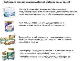 Необходимо-важные пищевые добавки ( особенно в наше время) Концентрированный натуральный мультивитаминный продукт,содержащий витамины , минералы,бетакаротин и важные кислоты которые входят в состав обычных пищевых продуктов. Растительный протеин, необходим для создания и  восстановления клеток всех тканей организма и др. Волокна (клетчатка), нормализует уровень сахара в крови, помогает пищеварению, удаляет токсины, снижает уровень холестерола и мн. др Микрофлора –бифидум и ацидофильные бактерии, которые составляют основную микрофлору кишечника Является жизненно-важным продуктом для всех органов 