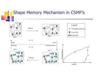 Shape Memory Mechanism in CSMP’s Deform Cool Unload Heat Amorphous polymer Cross-link Crystallite Legend Melting Crystallization T > T r T < T r State 1 State 4 State 2 State 3 Stretch Nominal Stress 1 2 3 4 