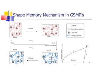 Shape Memory Mechanism in GSMP’s Deform Cool Unload Heat Amorphous polymer Cross-link Glassy polymer Legend Glass Transition T > T r T < T r State 1 State 4 State 2 State 3 Stretch Nominal Stress 1 2 3 4 