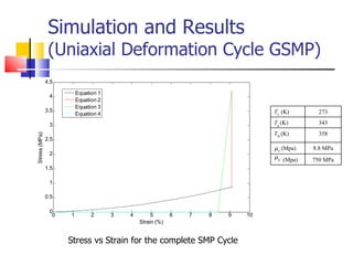 Simulation and Results (Uniaxial Deformation Cycle GSMP) Stress vs Strain for the complete SMP Cycle  T L  (K) 273 T g  (K) 343 T H  (K) 358 (Mpa) 8.8 MPa (Mpa) 750 MPa 