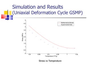 Simulation and Results (Uniaxial Deformation Cycle GSMP) Stress vs Temperature  