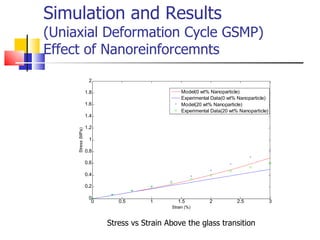 Simulation and Results (Uniaxial Deformation Cycle GSMP)  Effect of Nanoreinforcemnts Stress vs Strain Above the glass transition 