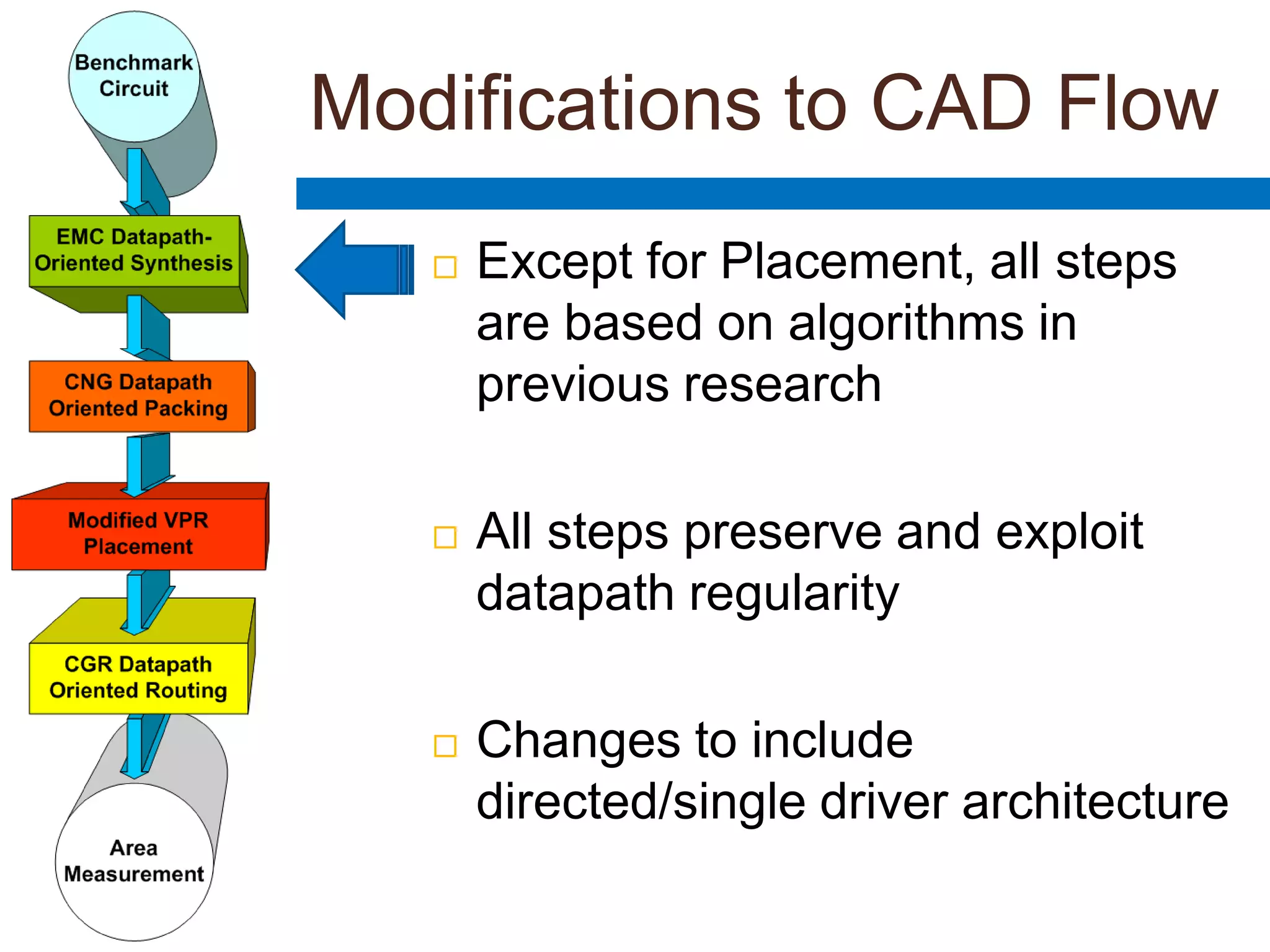 Modifications to CAD FlowExcept for Placement, all steps are based on algorithms in previous researchAll steps preserve and exploit datapath regularityChanges to include directed/single driver architecture