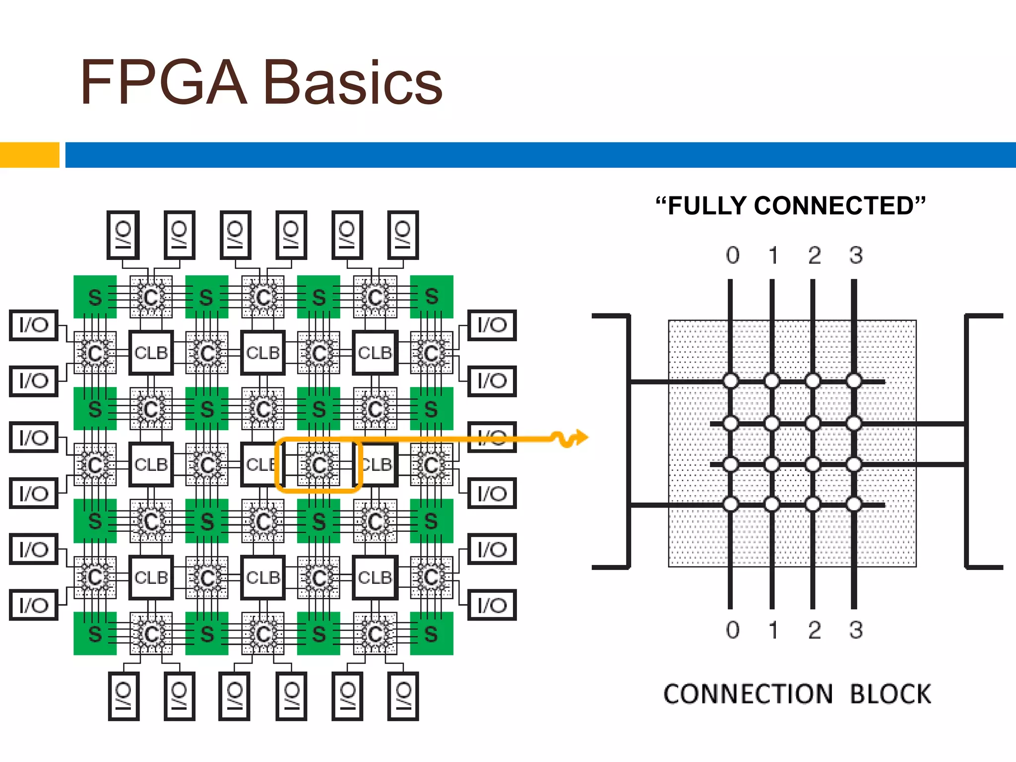 “Island Style”FPGA Basics“FULLY CONNECTED”