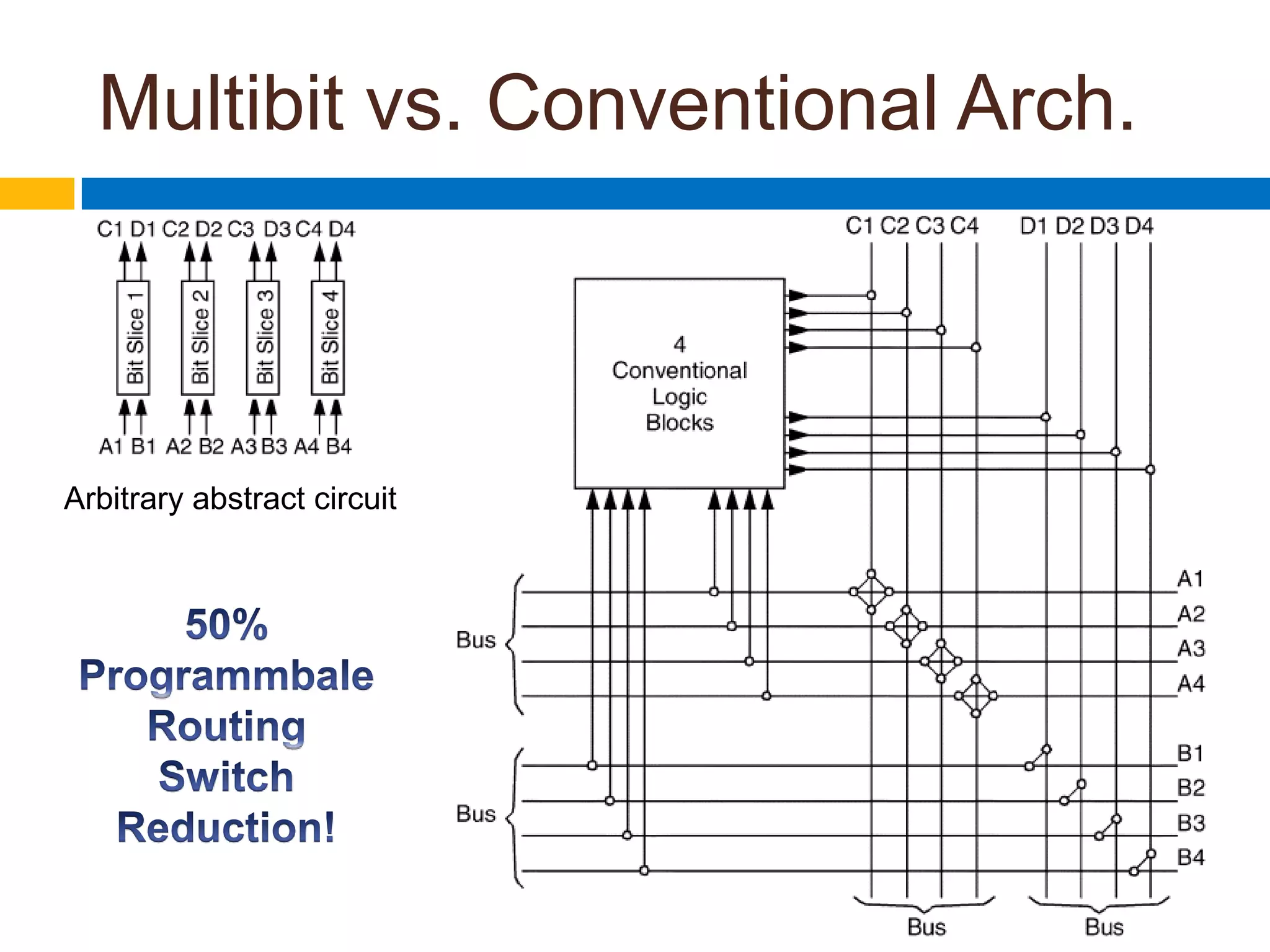 Multibit vs. Conventional Arch.Arbitrary abstract circuit50% Programmbale RoutingSwitch Reduction!