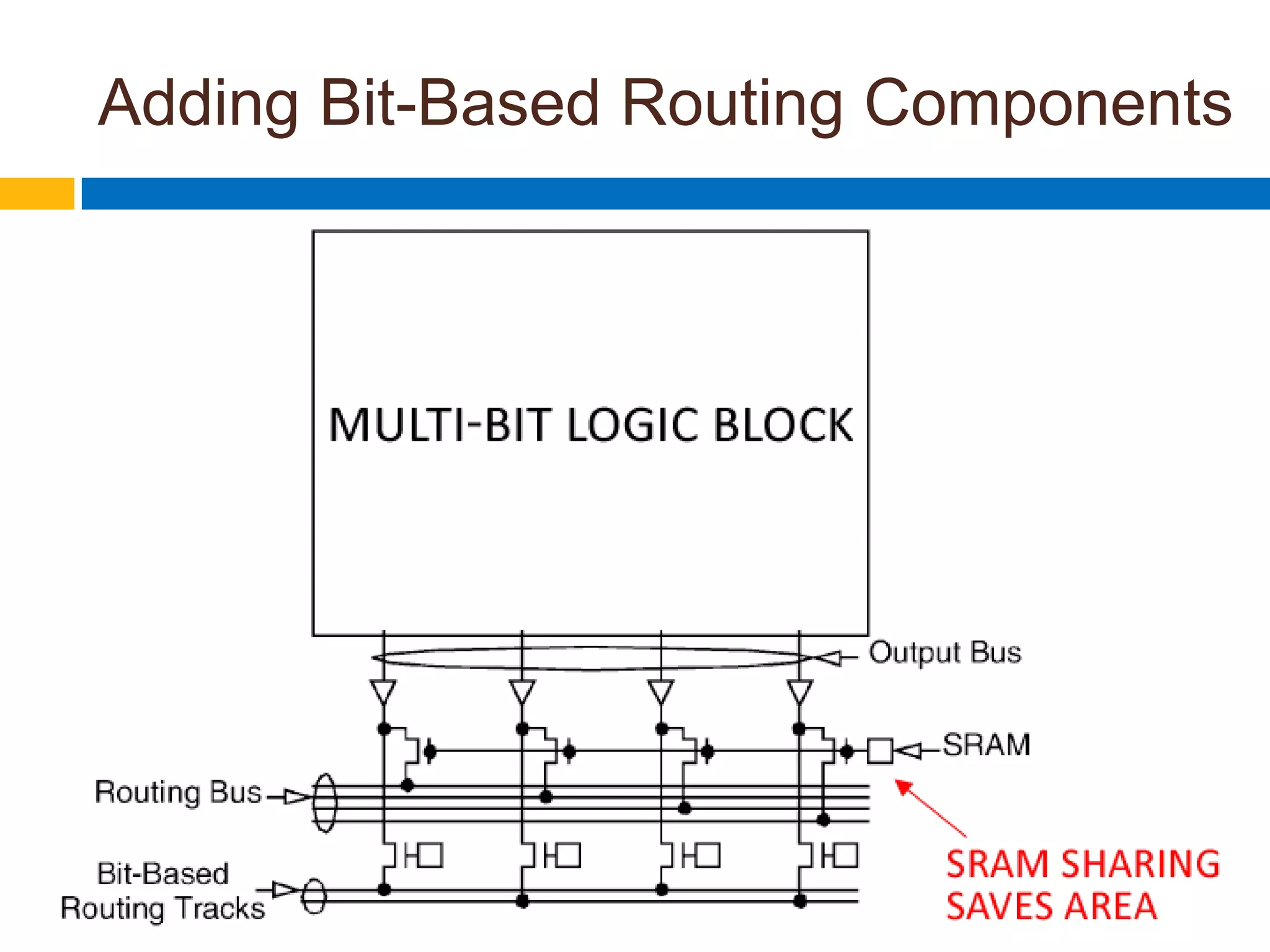 Adding Bit-Based Routing ComponentsPure bus based connections force the router in a CAD tool to use busses for irregular bit based signalsThis causes loss of area efficiencyWhat about a combination of bus-based and bit-based routing?