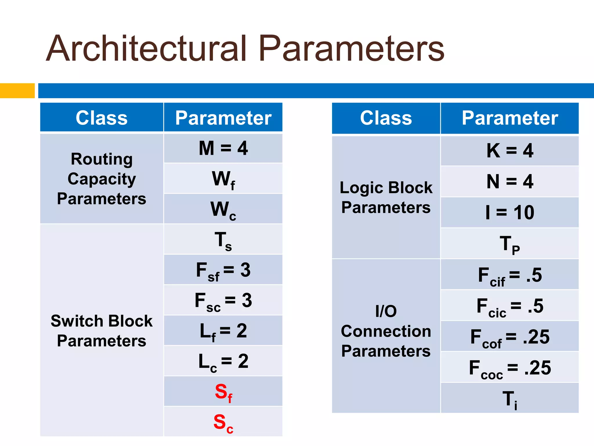Architectural Parameters