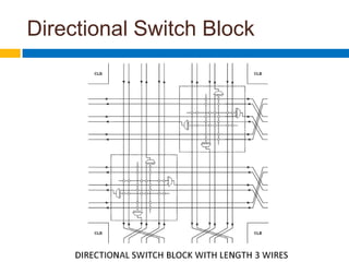 Directional Switch BlockBIDIRECTIONAL              DIRECTIONAL