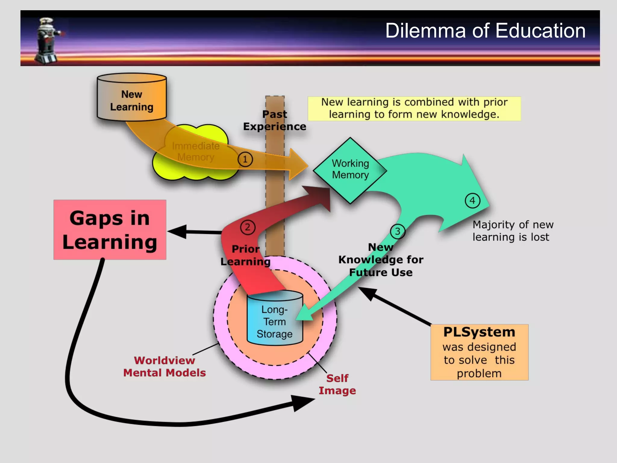 Dilemma of Education
 