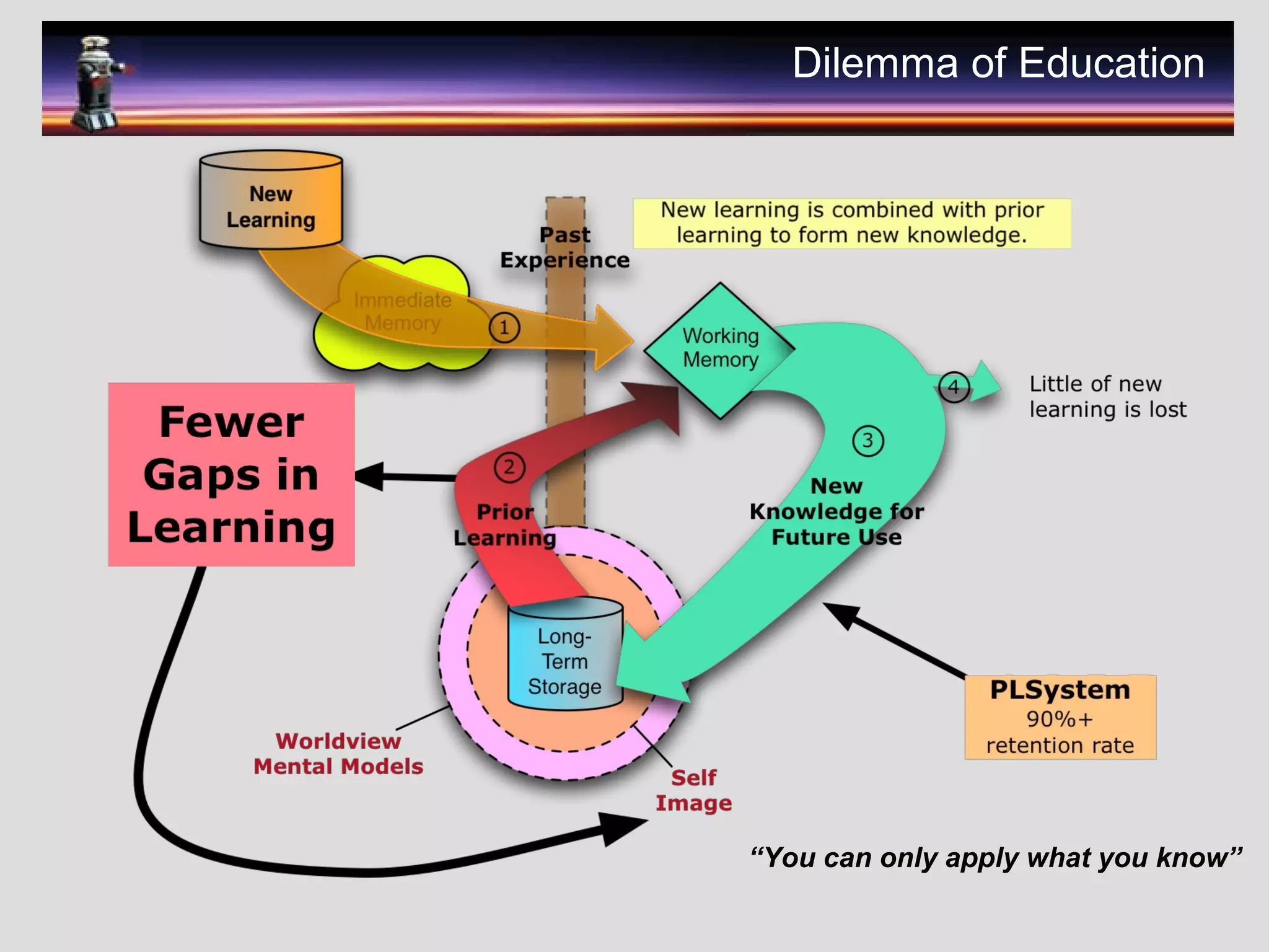 Dilemma of Education
“You can only apply what you know”
 