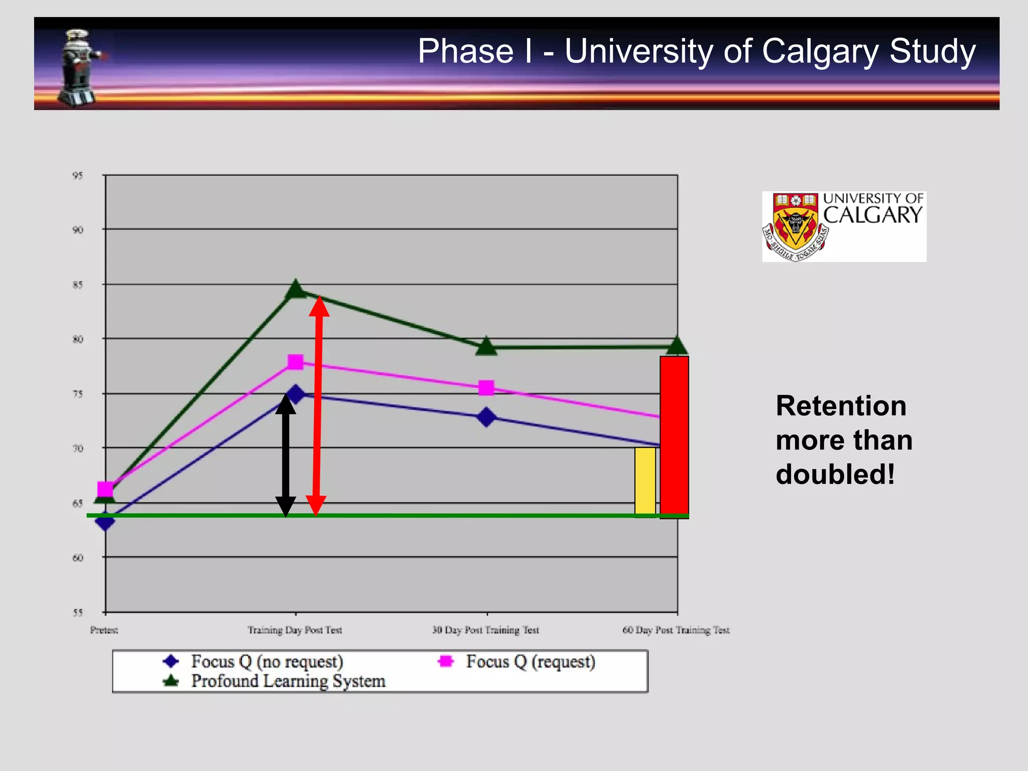 Retention
more than
doubled!
Phase I - University of Calgary Study
 